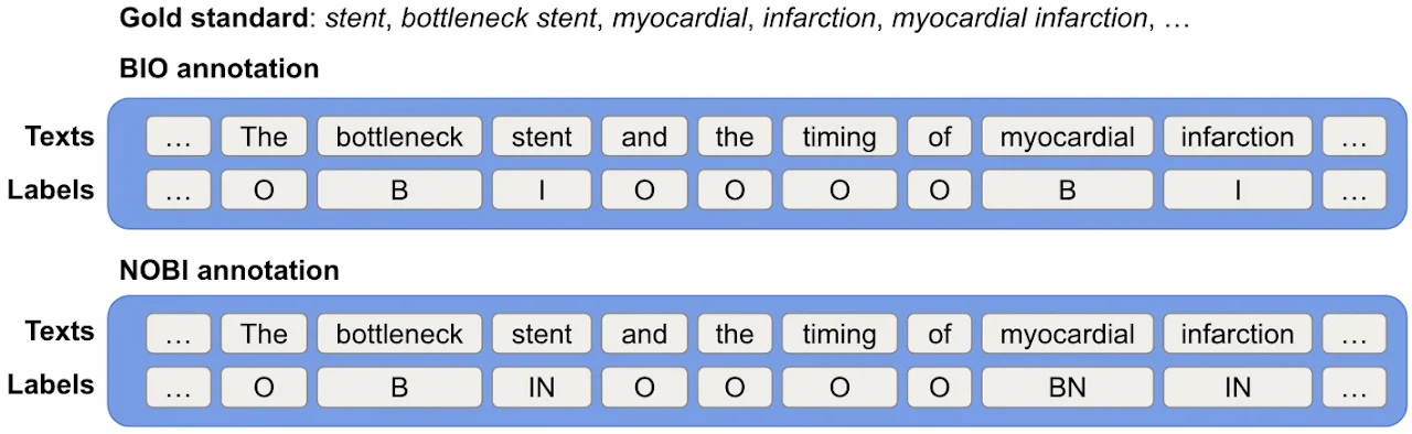 Can cross-domain term extraction benefit from cross-lingual transfer and nested term labeling?